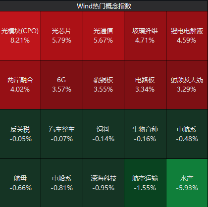 打破“一日游”担忧！A股超4000只个股上涨，这几个板块“爆”了