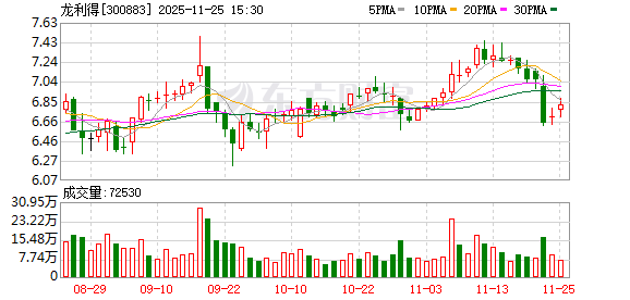 龙利得：截至11月20日股东总户数为16965户