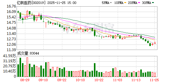 亿帆医药：亿立舒于2025年第三季度开始在美国终端市场正式销售