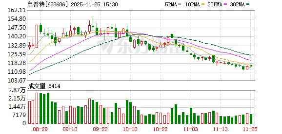 奥普特：截至2025年9月30日，公司股东总数为7070户