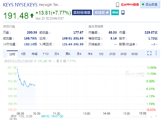 Keysight涨7.7%，因数据中心需求强劲，季度业绩超预期