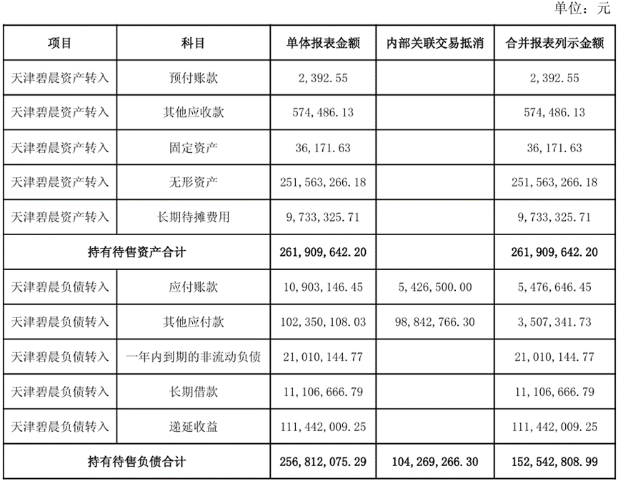 出售子公司股权后丧失控制权满足持有待售类别划分条件时，个别报表和合并报表应如何列报？