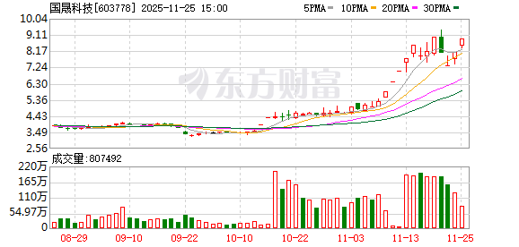 12天8涨停!国晟科技宣布收购!上交所闪电问询
