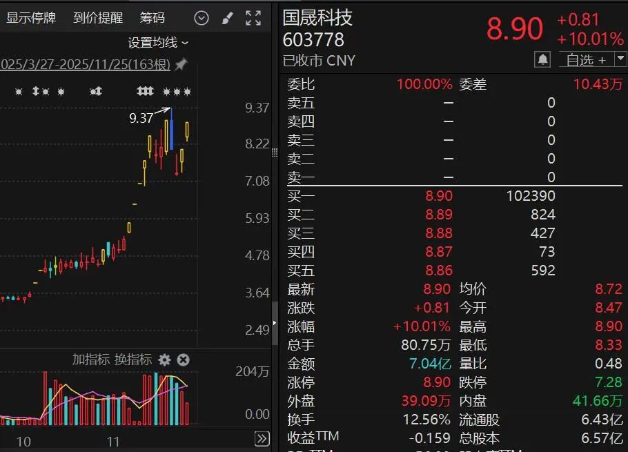 12天8涨停!国晟科技宣布收购!上交所闪电问询
