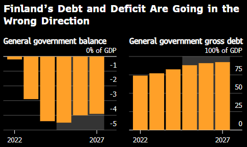 欧盟拟认定芬兰违反财政纪律 或启动过度赤字程序