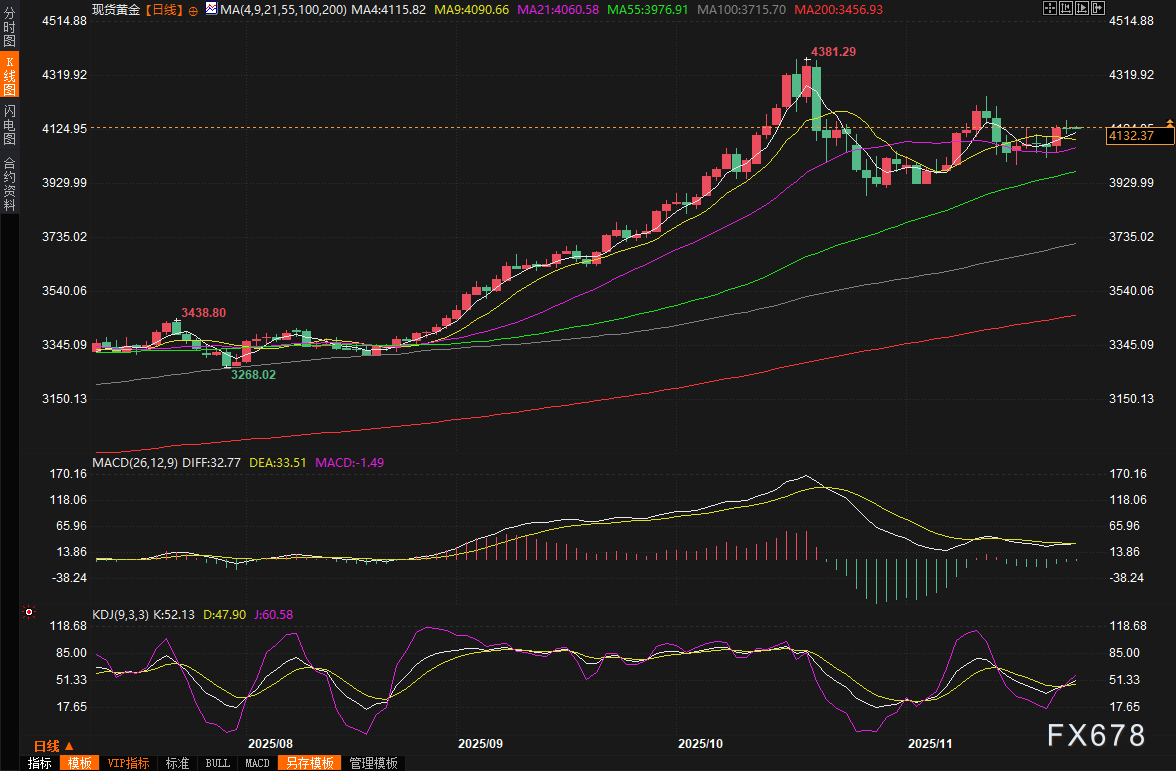 黄金交易提醒:美联储降息预期继续攀升,新一轮牛市来了?