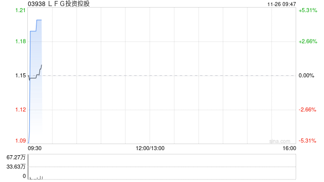 LFG投资控股发布中期业绩 股东应占溢利299.2万港元同比扭亏为盈