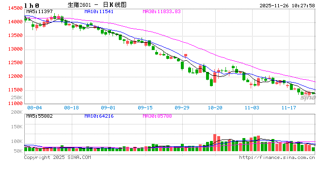 光大期货农产品类日报11.26