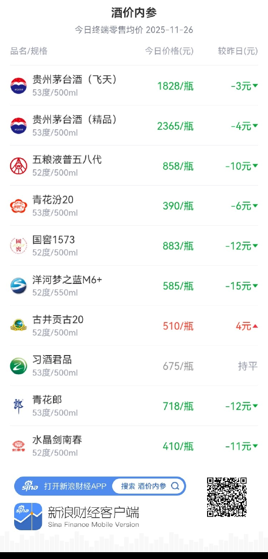 酒价内参11月26日价格发布：国窖1573价格回落12元/瓶