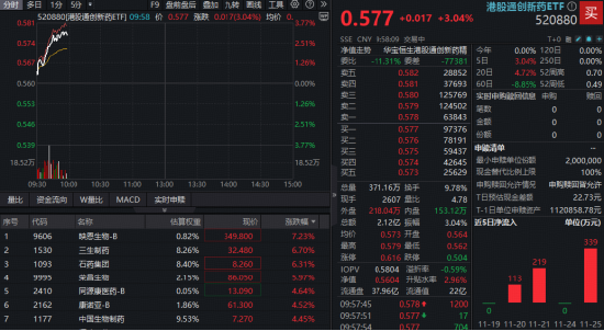 三生制药飙升逾6%，拟分拆“防脱神药”蔓迪赴港上市！高弹性港股通创新药ETF（520880）放量涨超3%