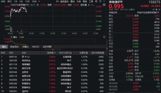 继续上攻！罗牛山大涨超5%,全市场唯一农牧渔ETF(159275)持续红盘震荡！机构：或可考虑左侧布局生猪养殖企业