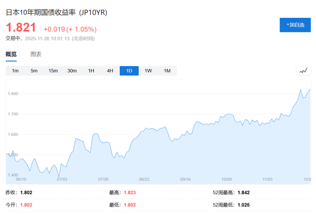 日元跌太多，日本央行下月加息？