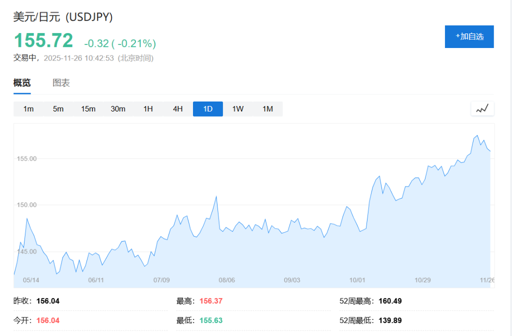 日元跌太多，日本央行下月加息？