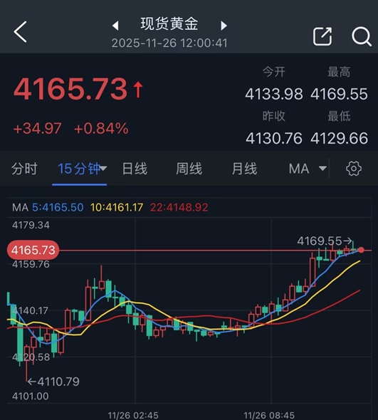 黄金突发爆发！金价亚盘大涨近35美元 究竟怎么回事？
