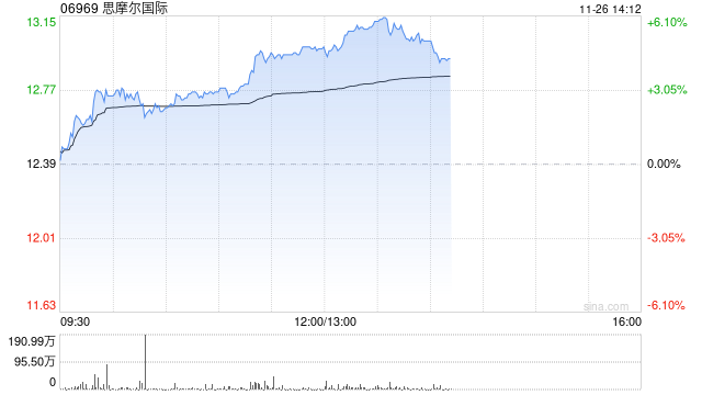 思摩尔国际午前涨超4% 公司与亿纬锂能签订电芯采购长单