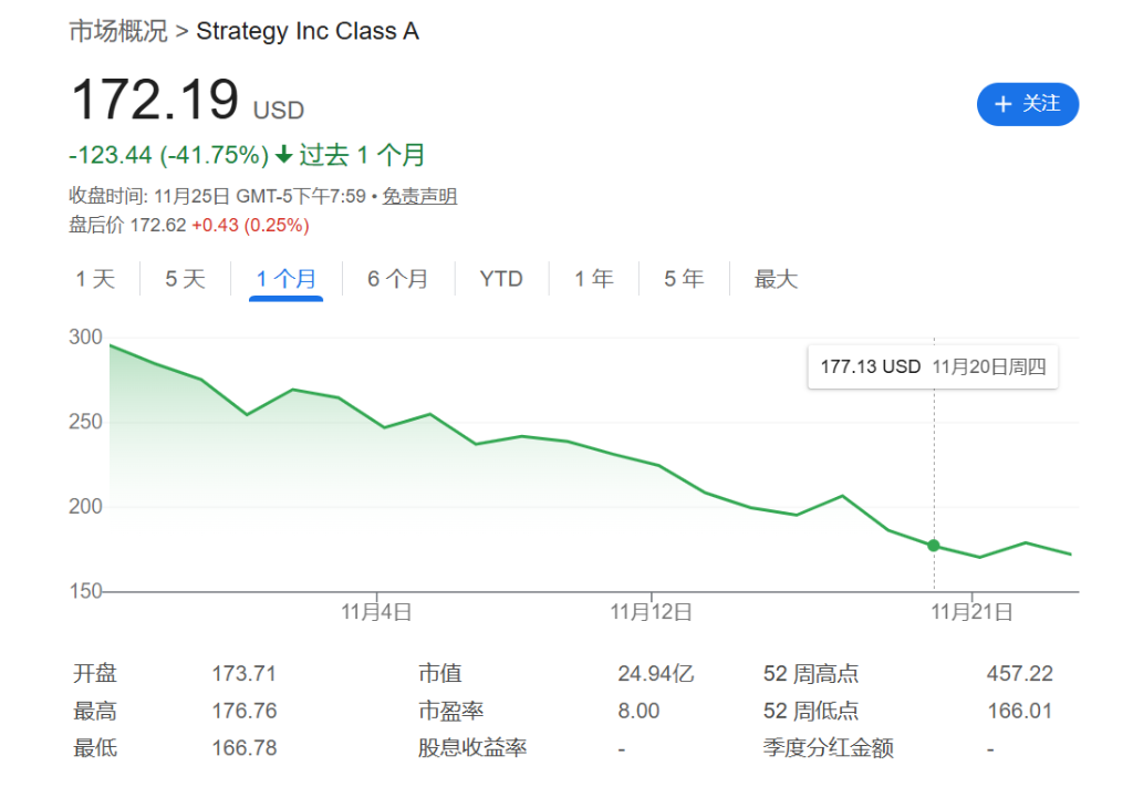 “加密财库”神话破灭？股价与币价双杀，企业被迫抛售加密资产