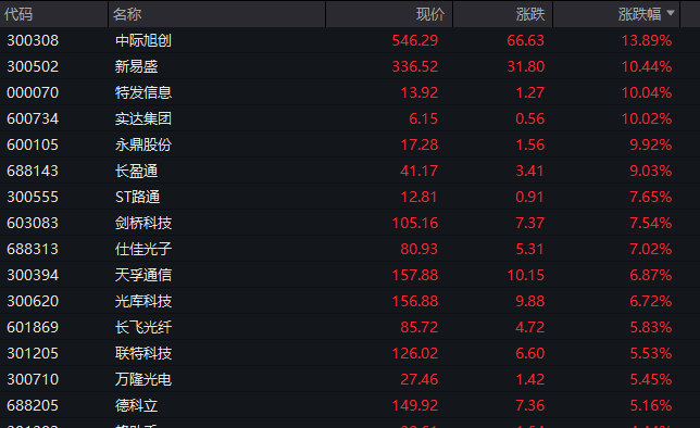 “易中天” 飙升！这一板块被引爆！