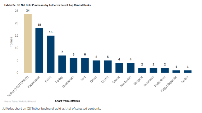 黄金正被绑上稳定币战车?“行业老大”购金力度比各国央妈还疯狂