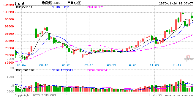 光大期货1126热点追踪：碳酸锂上涨引爆多晶硅？短期什么因素在主导多晶硅？
