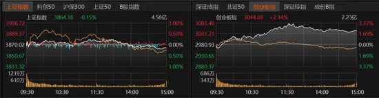 A股缩量大分化，后市怎么走?