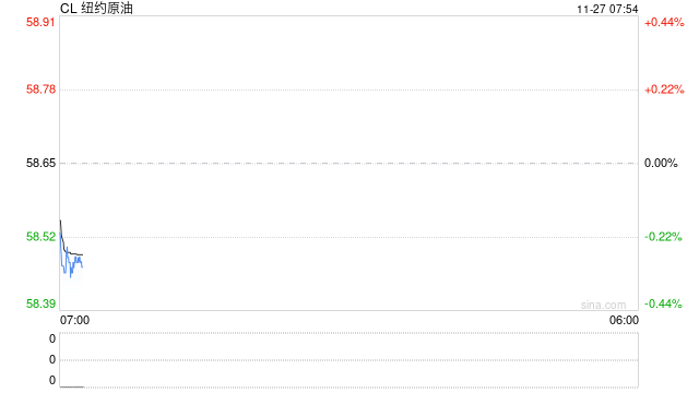 美国至11月28日当周石油钻井总数意外大跌12口，推动油价凌晨走出反弹行情