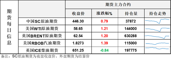 美国至11月28日当周石油钻井总数意外大跌12口，推动油价凌晨走出反弹行情