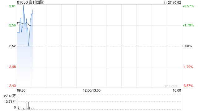 嘉利国际将于12月31日派发中期股息每股0.015港元
