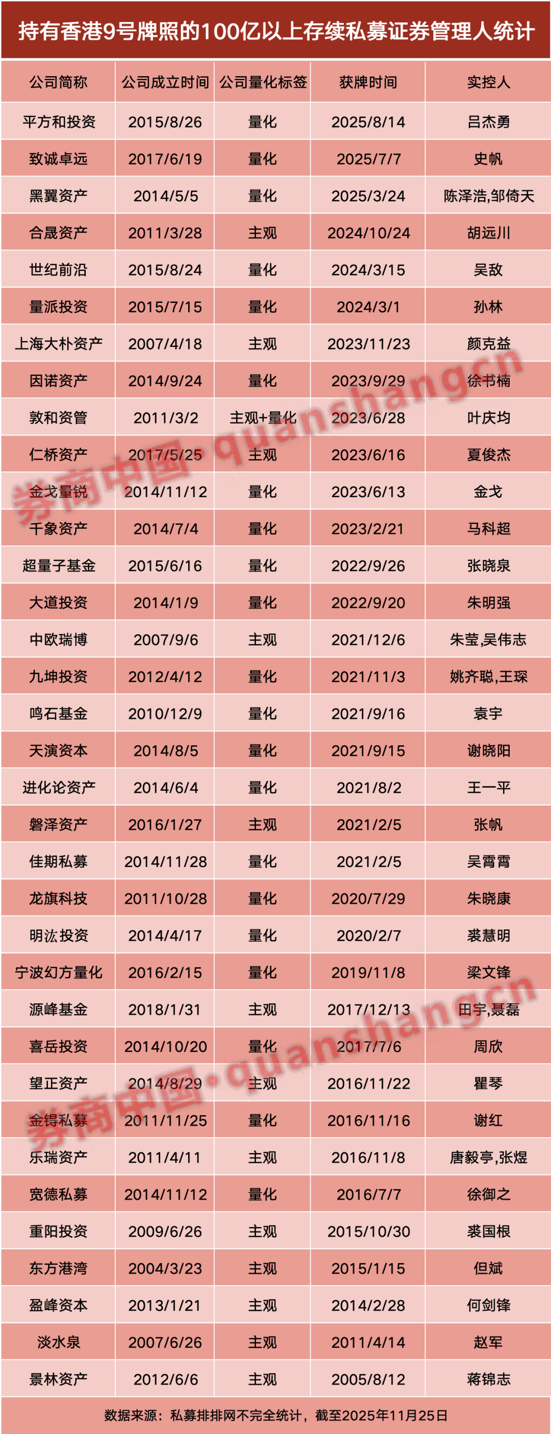 内地私募出海加速！持香港9号牌数突破百家，头部私募成布局主力