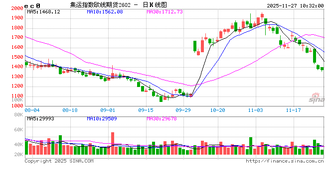 集运欧线期货：关注本周是否有船司宣涨12月下半月价格