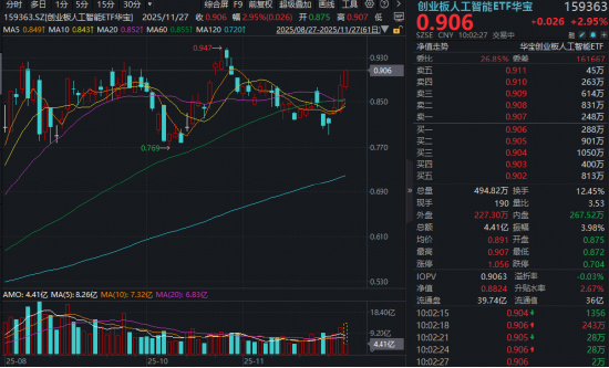 投资逻辑强化！光模块CPO走强，中际旭创再创新高，创业板人工智能ETF（159363）续涨3%日线三连阳