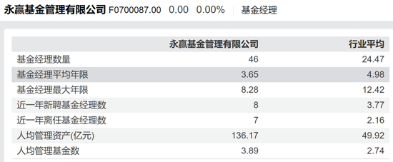 老将退场，新人“梭哈”：永赢基金千亿狂飙的虚与实