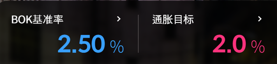 韩国央行将基准利率维持在2.50%不变，符合市场预期