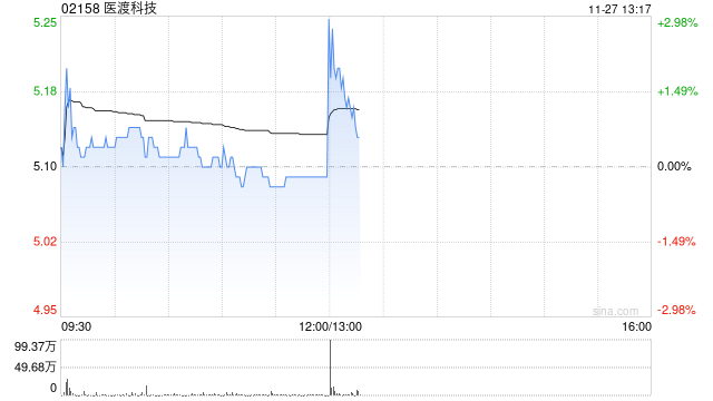 医渡科技公布中期业绩 毛利约1.34亿元同比增长14.2%