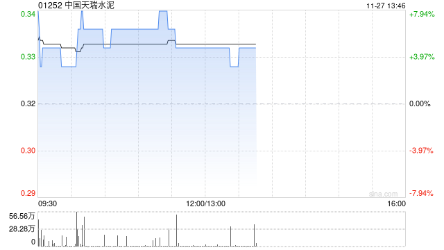 中国天瑞水泥盘中涨超6% 香港高等法院驳回针对控股股东煜阔的清盘呈请