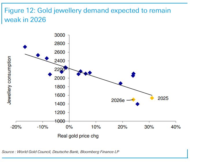 “金价2026年最高触及5000美元，白银和铂族金属将跟随补涨”！德银大幅上调明年金价预测