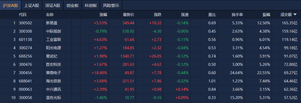 A股午评：创业板指涨0.56%，消费电子板块走强