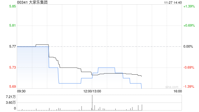 大家乐集团将于12月23日派发中期股息每股10港仙