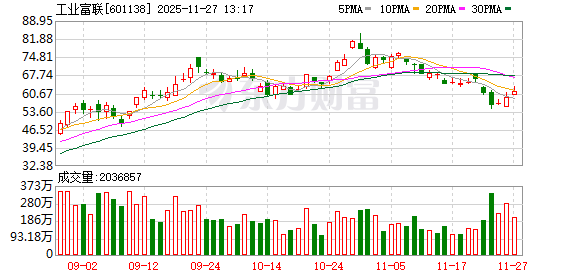 工业富联上调回购股份价格上限至75元/股 保障回购方案实施