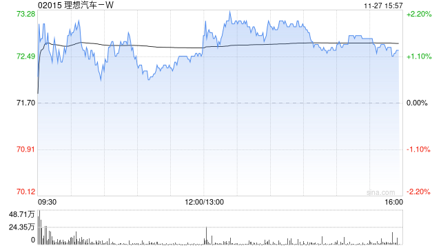 中信里昂：予理想汽车-W“优于大市”评级 目标价140港元