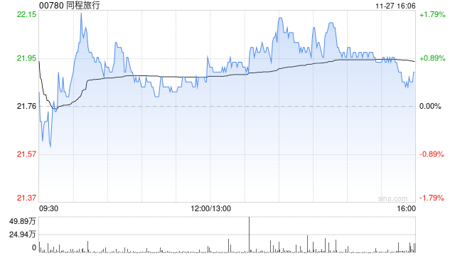 晨星：维持同程旅行公允价值27港元 长远看国际旅游收入占比将超过15%