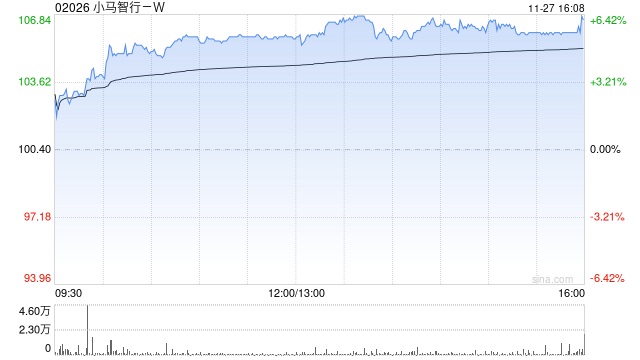 招商证券国际：小马智行-W第三季收入超预期 验证Robotaxi商业模式