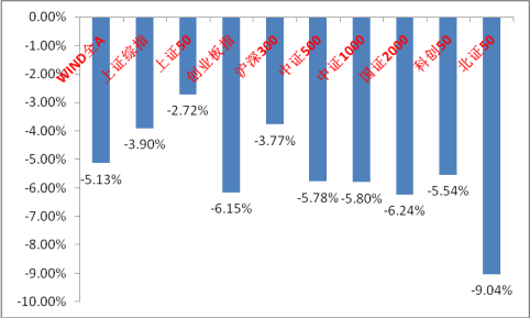 中加基金固收周报︱国际市场压力加剧，市场继续走弱