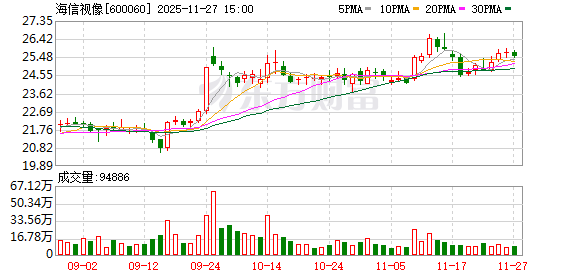 海信视像：截至2025年9月30日共有普通股股东34566户