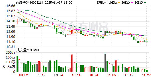 西藏天路：9月30日的股东人数为210000多户