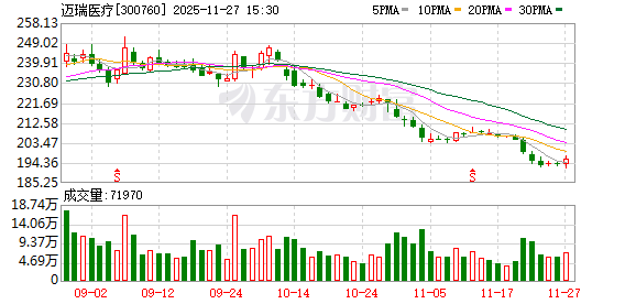 2亿增持计划+6个月锁仓：迈瑞医疗董事长亲自“护盘”，首笔近3000万已落地