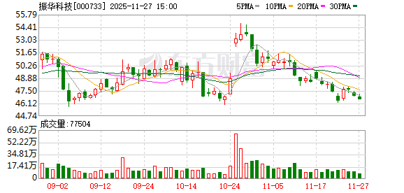 振华科技:子公司东莞市振华新能源科技有限公司主要从事锂离子电池研制、生产、销售业务