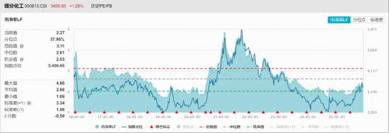 头部电解液企业订单火爆，化工ETF（516020）收涨1.3%，机构：2026年化工行业或迎周期拐点向上