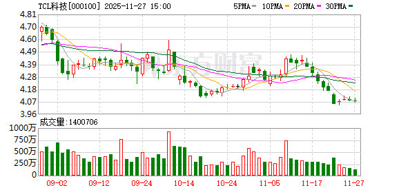 TCL科技：TCL中环经营所处阶段受到宏观环境等影响