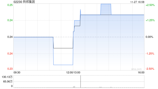 羚邦集团发布中期业绩 净利润4573.9万港元同比增长7.9%