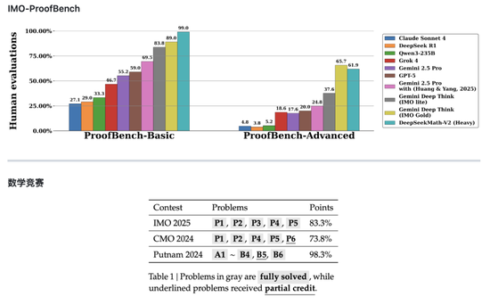 DeepSeek上新，“奥数金牌水平”